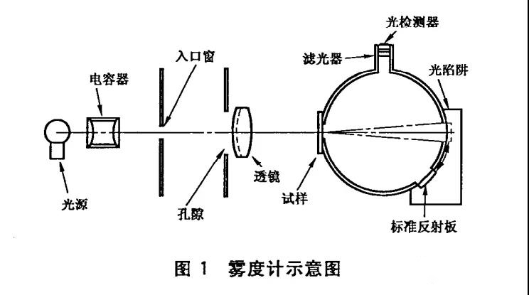 霧度計示意圖