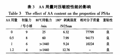 AA用量對(duì)壓敏膠