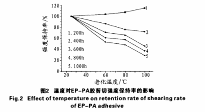 強(qiáng)度保持率的影響