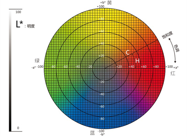 色差儀lab取值范圍是多少？